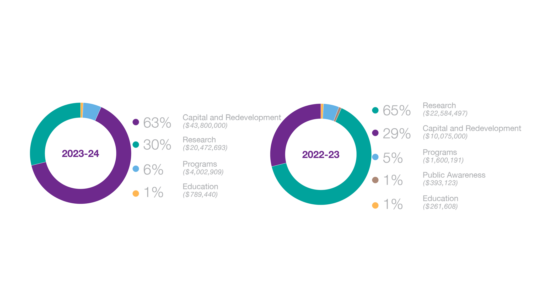 Grants to CAMH F2023 and F2024