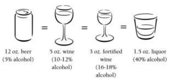 A standard drink is equivalent to 12 ounces of 5% alcohol beer,  5 ounces of 7-10% alcohol wine, 3 ounces of 16-18% alcohol fortified wine and 1.5 ounces of 40% alcohol liquor.
