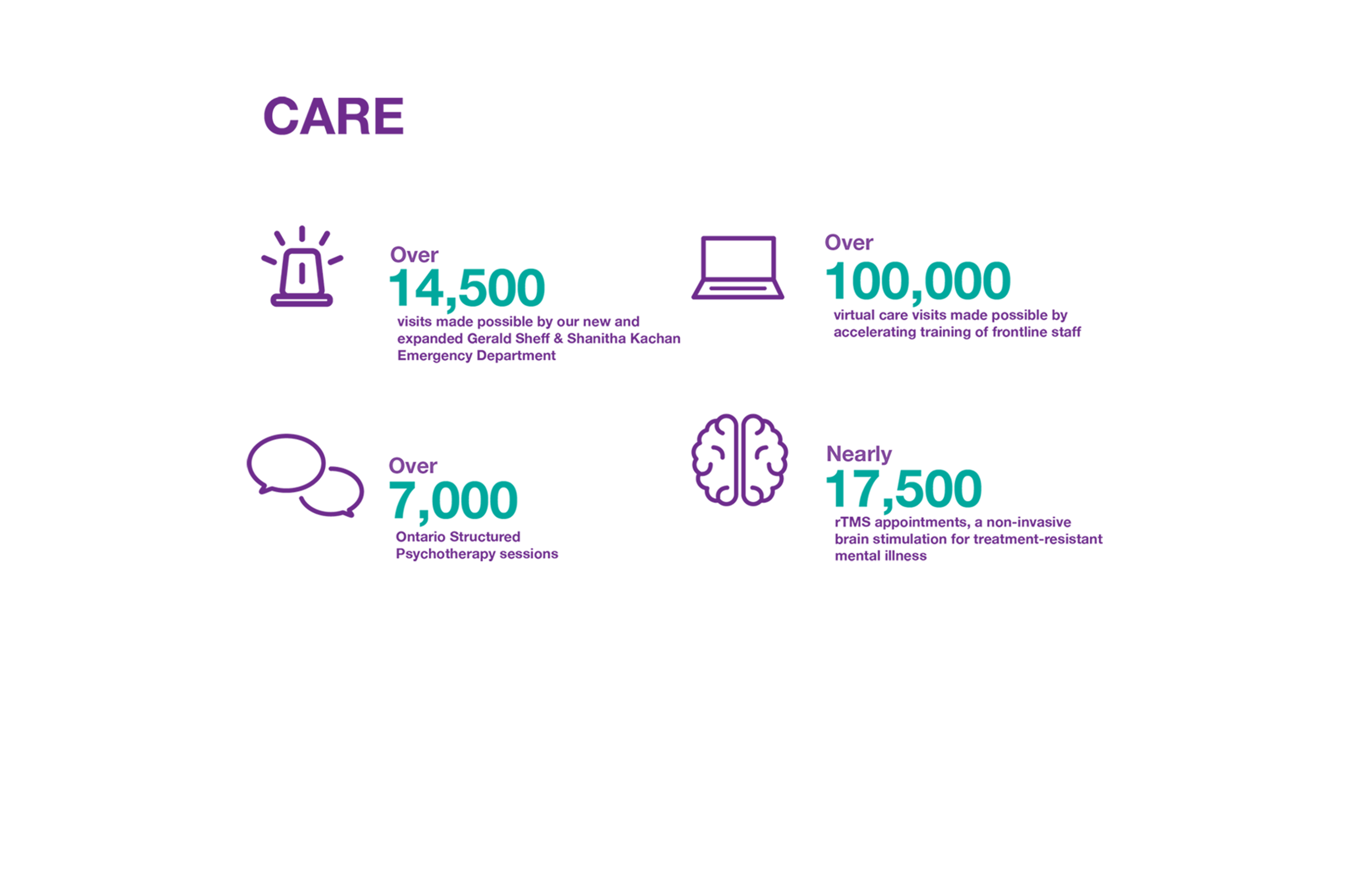 Care - CAMH By the Numbers