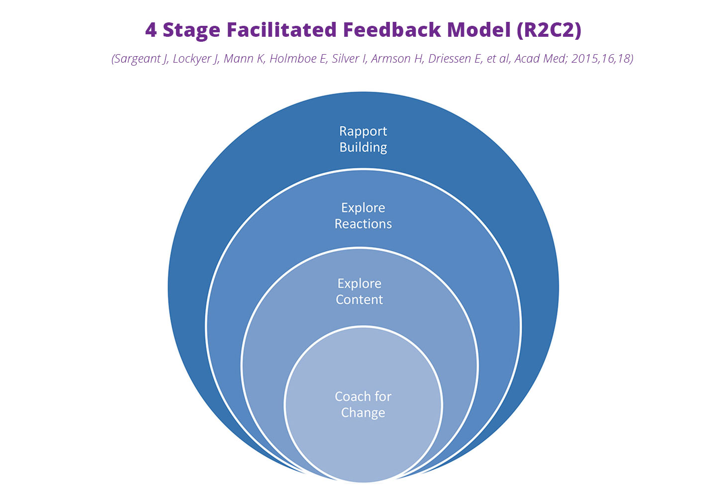 4 Stage Facilitated Feedback Model (R2C2)