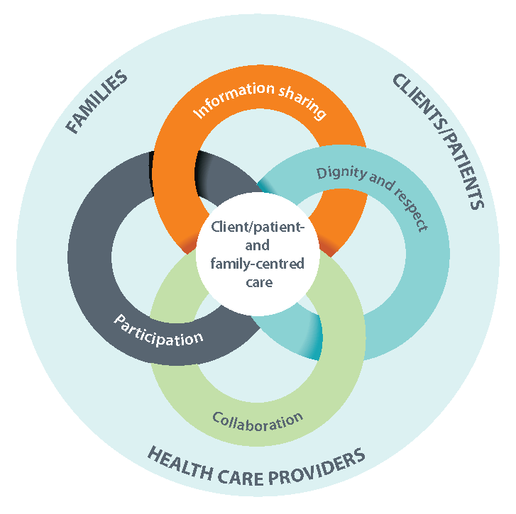 Patient-Centered Care | CAMH