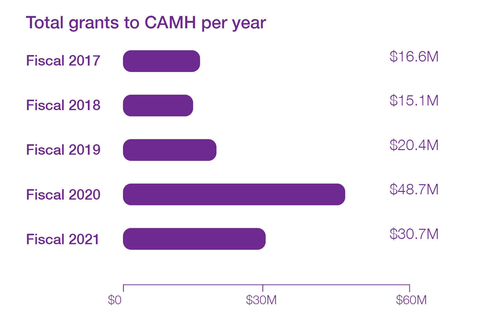 Foundation grants to CAMH Year over Year