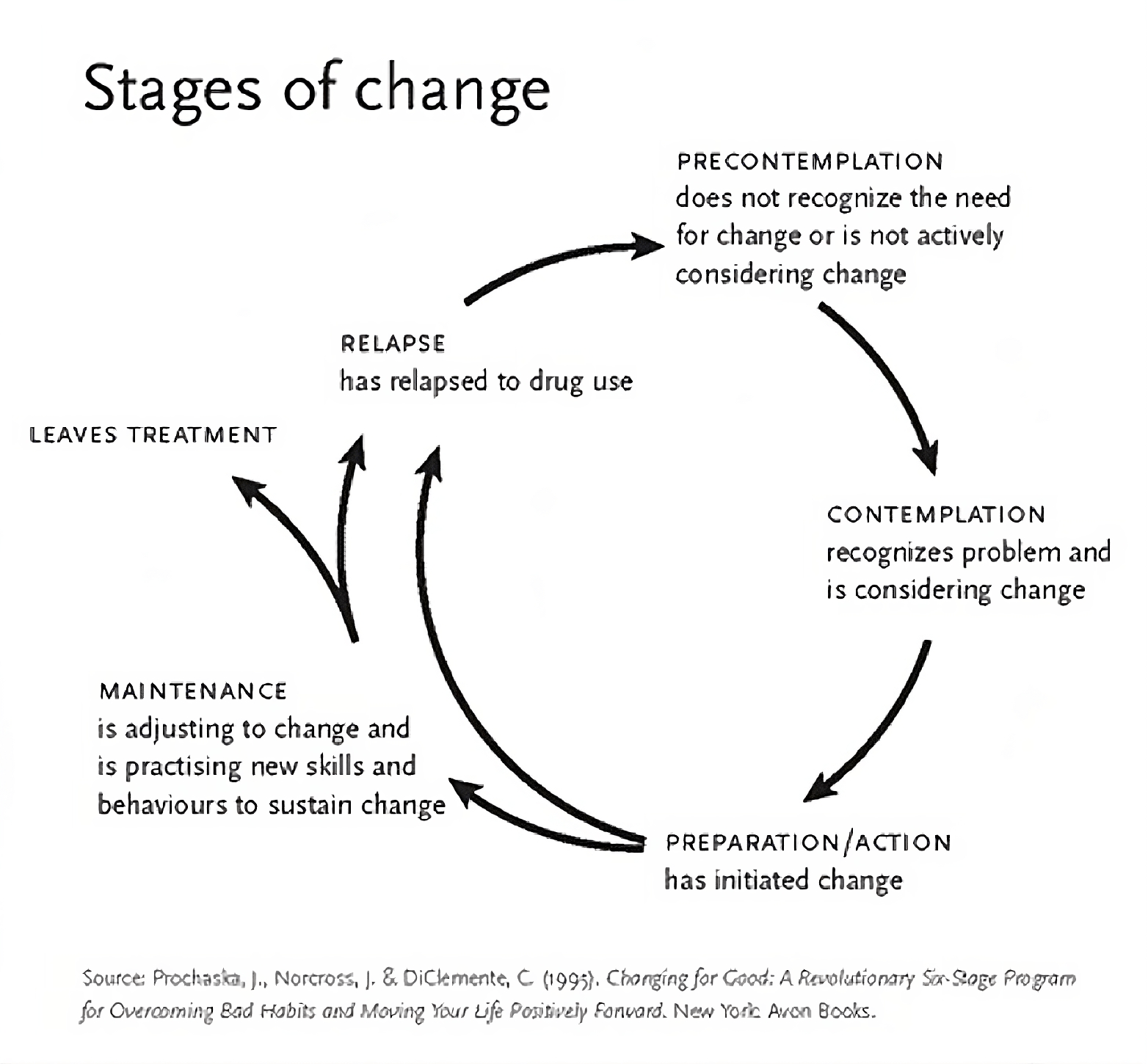 Stages of Change
