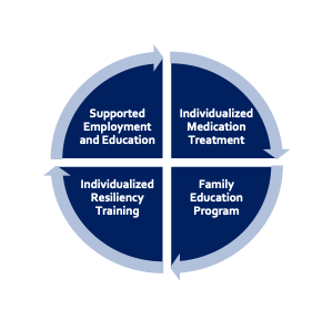 NAVIGATE circle of treatment