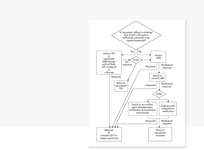 OCD Treatment Algorithm callout