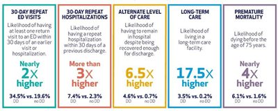 Graphic comparing health outcomes between adults with and without developmental disabilities