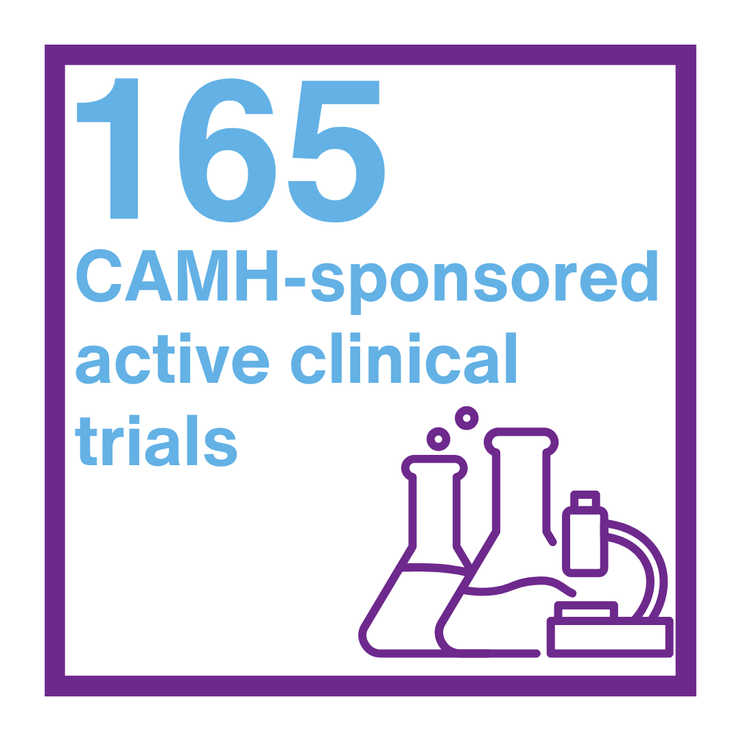 165 CAMH-sponsored active clinical trials