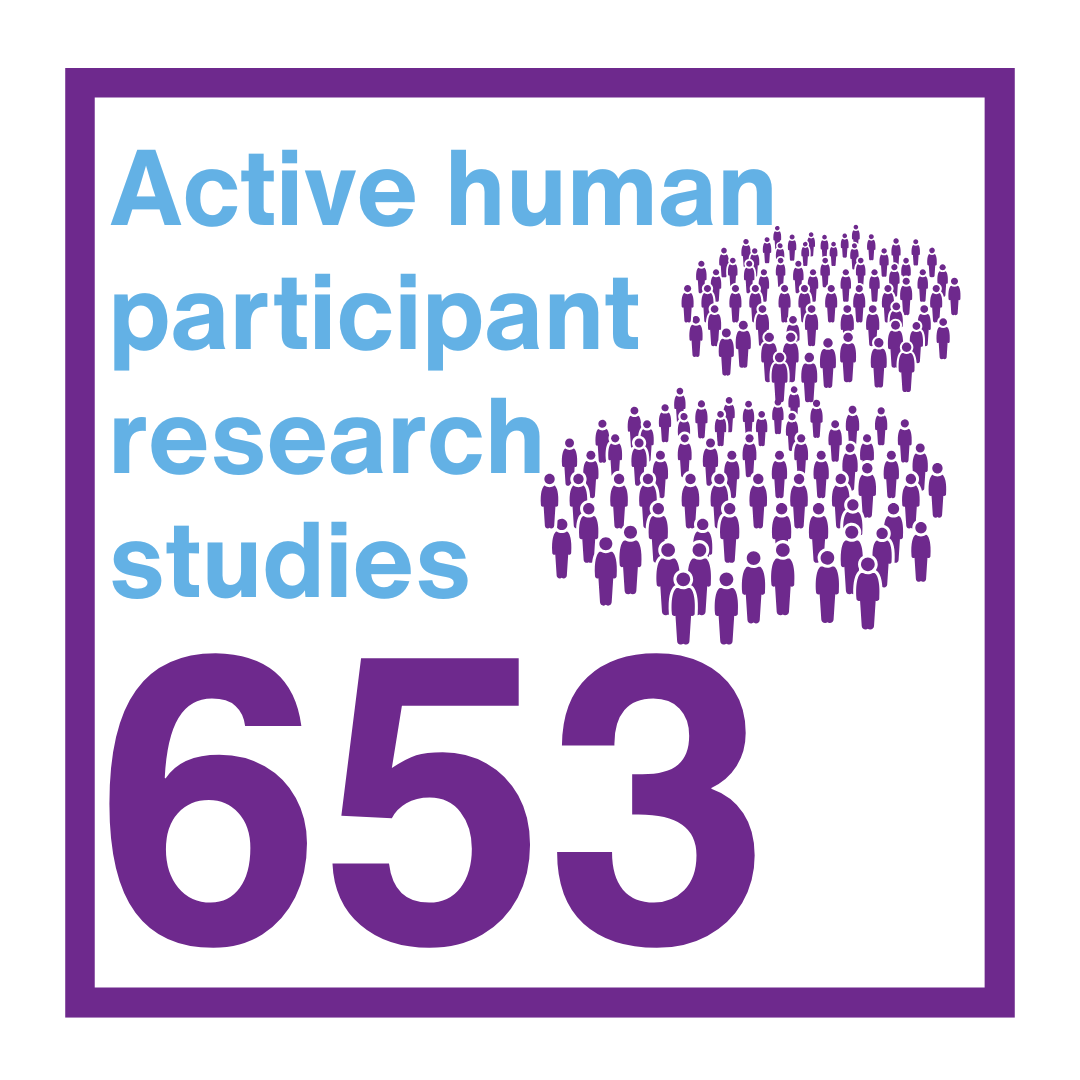 653 Active human participant resarch studies