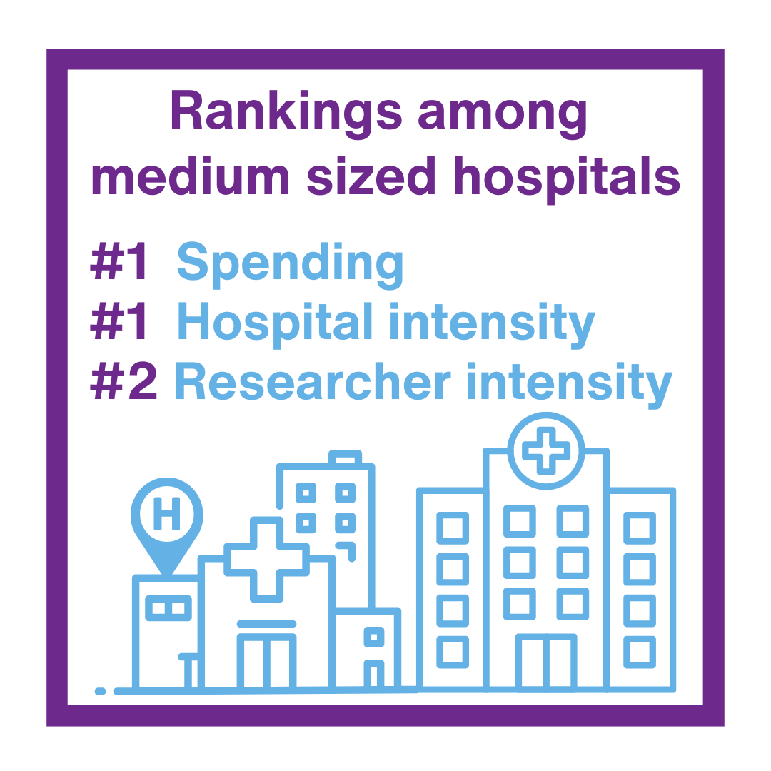Rankings among medium sized hospitals: #1 in spending, #1 in hospital intensity, #2 in Researcher intensity