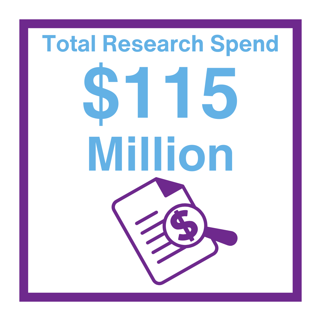 Total Research Spend: $115 Million