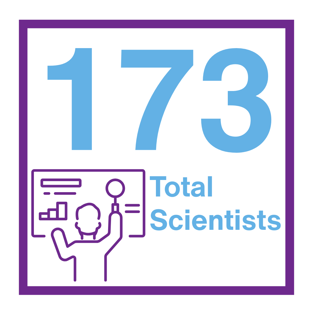 173 Total Scientists
